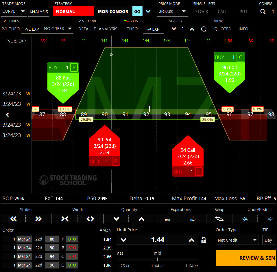 Options Trading Strategies Iron Condor Profit Loss Diagram